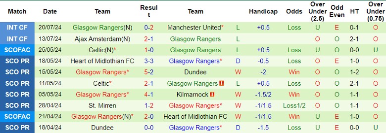 Nhận định Birmingham vs Glasgow Rangers, 1h30 ngày 25/7 - Ảnh 2