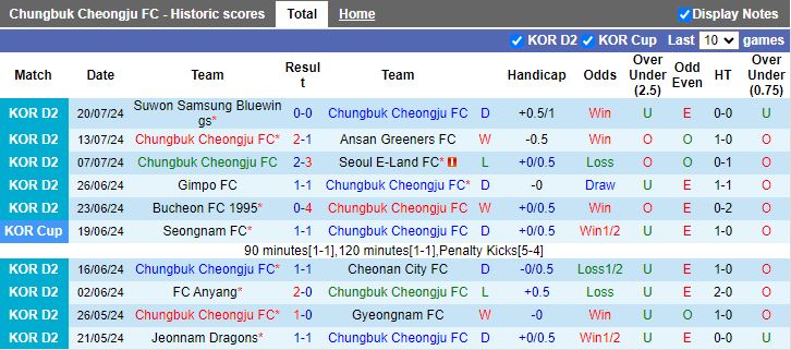 Nhận định Chungbuk Cheongju vs Chungnam Asan, 17h30 ngày 24/7 - Ảnh 1