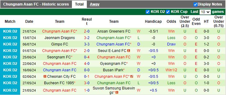 Nhận định Chungbuk Cheongju vs Chungnam Asan, 17h30 ngày 24/7 - Ảnh 2