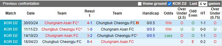 Nhận định Chungbuk Cheongju vs Chungnam Asan, 17h30 ngày 24/7 - Ảnh 3