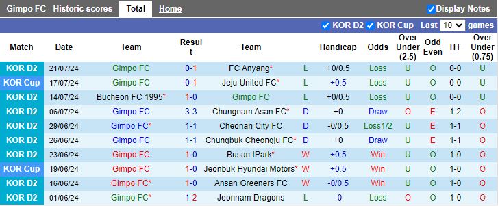 Nhận định Gimpo vs Seoul E-Land, 17h30 ngày 24/7 - Ảnh 1