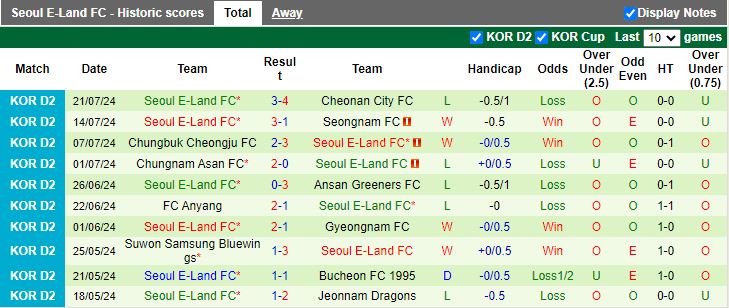 Nhận định Gimpo vs Seoul E-Land, 17h30 ngày 24/7 - Ảnh 2