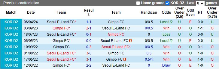 Nhận định Gimpo vs Seoul E-Land, 17h30 ngày 24/7 - Ảnh 3