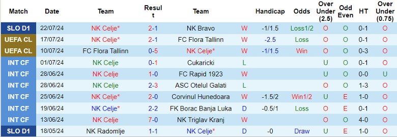 Nhận định NK Celje vs Slovan Bratislava, 1h15 ngày 25/7 - Ảnh 1