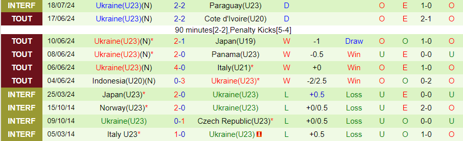 Nhận định U23 Iraq vs U23 Ukraine, 00h00 ngày 24/7 - Ảnh 1