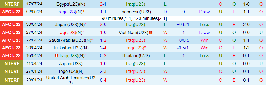 Nhận định U23 Iraq vs U23 Ukraine, 00h00 ngày 24/7 - Ảnh 2