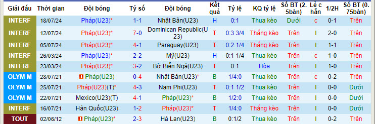 Nhận định U23 Pháp vs U23 Mỹ, 2h ngày 25/7 - Ảnh 1