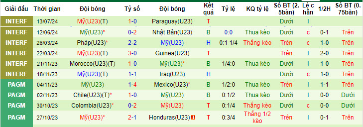 Nhận định U23 Pháp vs U23 Mỹ, 2h ngày 25/7 - Ảnh 2