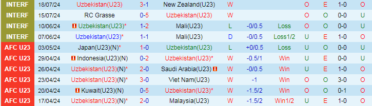 Nhận định U23 Uzbekistan vs U23 Tây Ban Nha, 20h00 ngày 24/7 - Ảnh 1