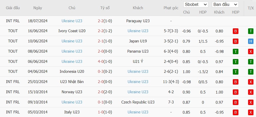 Soi kèo phạt góc U23 Iraq vs U23 Ukraine, 0h ngày 25/07 - Ảnh 3