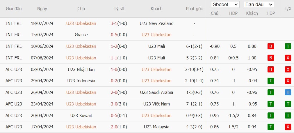 Soi kèo phạt góc U23 Uzbekistan vs U23 Tây Ban Nha, 20h ngày 24/07 - Ảnh 2