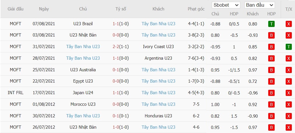 Soi kèo phạt góc U23 Uzbekistan vs U23 Tây Ban Nha, 20h ngày 24/07 - Ảnh 3