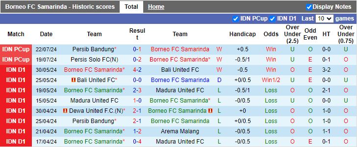 Nhận định Borneo FC Samarinda vs PSM Makassar, 15h30 ngày 25/7 - Ảnh 1