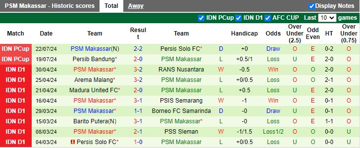 Nhận định Borneo FC Samarinda vs PSM Makassar, 15h30 ngày 25/7 - Ảnh 2