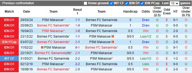 Nhận định Borneo FC Samarinda vs PSM Makassar, 15h30 ngày 25/7 - Ảnh 3