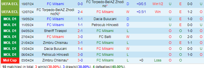 Nhận định FC Milsami vs FC Astana, 23h00 ngày 25/7 - Ảnh 1