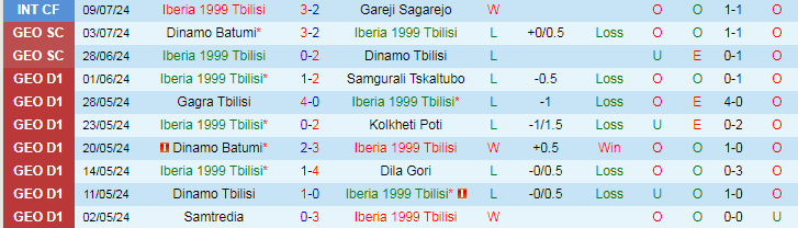 Nhận định Iberia 1999 Tbilisi vs Partizani Tirana, 23h00 ngày 25/7 - Ảnh 1