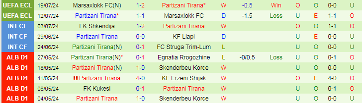 Nhận định Iberia 1999 Tbilisi vs Partizani Tirana, 23h00 ngày 25/7 - Ảnh 2