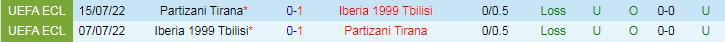 Nhận định Iberia 1999 Tbilisi vs Partizani Tirana, 23h00 ngày 25/7 - Ảnh 3