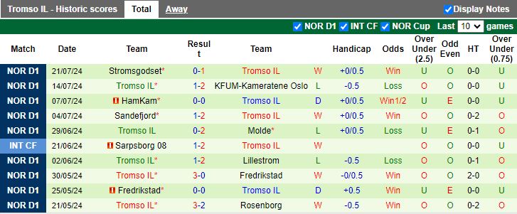 Nhận định KuPS vs Tromso IL, 22h00 ngày 25/7 - Ảnh 2