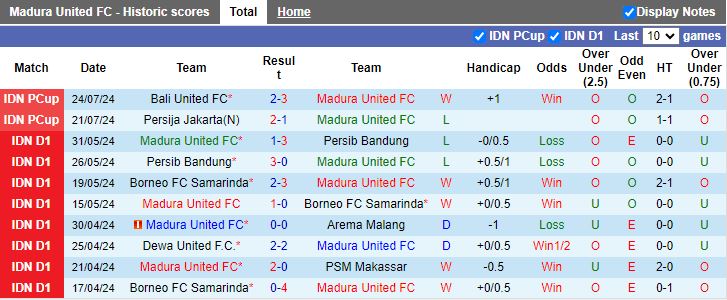 Nhận định Madura United vs Arema Malang, 15h30 ngày 26/7 - Ảnh 1