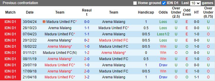 Nhận định Madura United vs Arema Malang, 15h30 ngày 26/7 - Ảnh 3