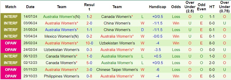 Nhận định Nữ Đức vs Nữ Australia, 0h00 ngày 26/7 - Ảnh 2