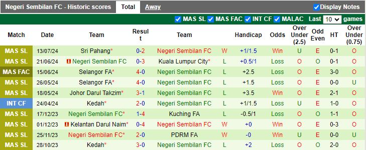 Nhận định Sabah vs Negeri Sembilan, 19h15 ngày 25/7 - Ảnh 2