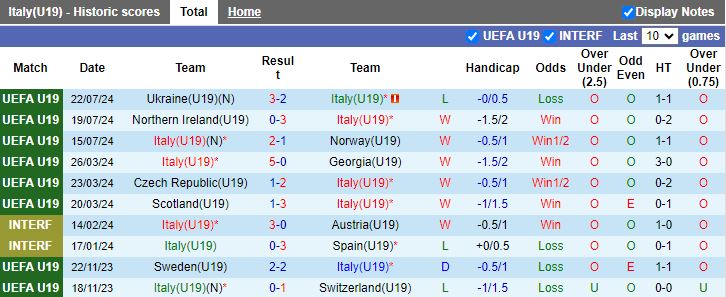 Nhận định U19 Italia vs U19 Tây Ban Nha, 20h00 ngày 25/7 - Ảnh 1