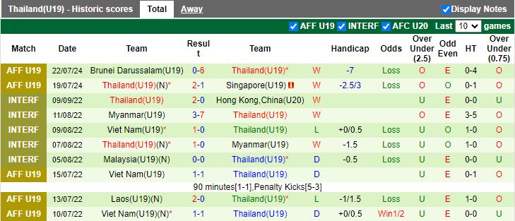 Nhận định U19 Malaysia vs U19 Thái Lan, 15h00 ngày 25/7 - Ảnh 2