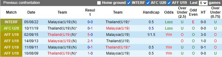 Nhận định U19 Malaysia vs U19 Thái Lan, 15h00 ngày 25/7 - Ảnh 3