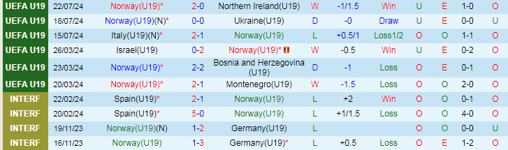 Nhận định U19 Na Uy vs U19 Thổ Nhĩ Kỳ, 22h30 ngày 25/7 - Ảnh 1