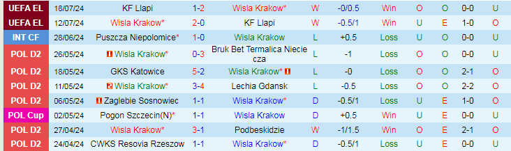 Nhận định Wisla Krakow vs Rapid Wien, 23h00 ngày 25/7 - Ảnh 1