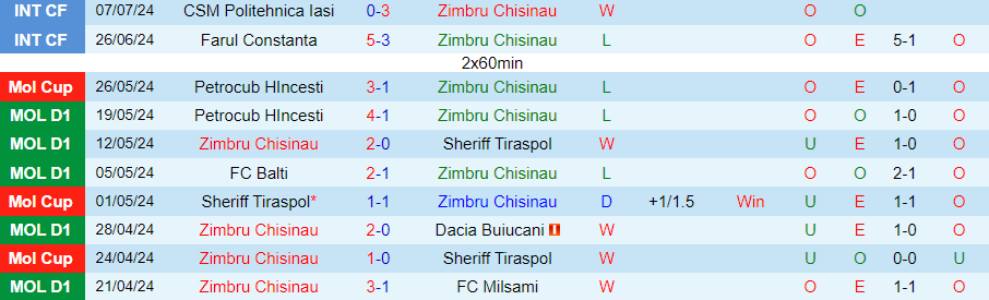 Nhận định Zimbru Chisinau vs Ararat-Armenia, 23h30 ngày 25/7 - Ảnh 2