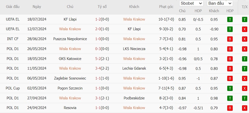 Soi kèo phạt góc Wisla Krakow vs Rapid Wien, 22h59 ngày 25/07 - Ảnh 2