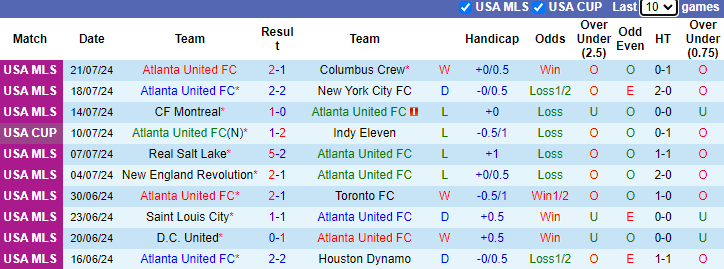 Nhận định Atlanta United vs DC United, 7h ngày 27/7 - Ảnh 1