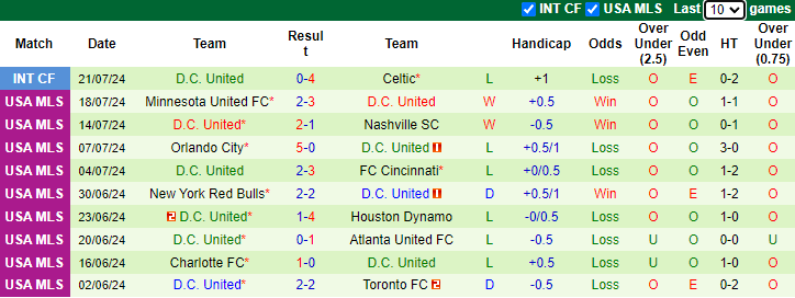 Nhận định Atlanta United vs DC United, 7h ngày 27/7 - Ảnh 2