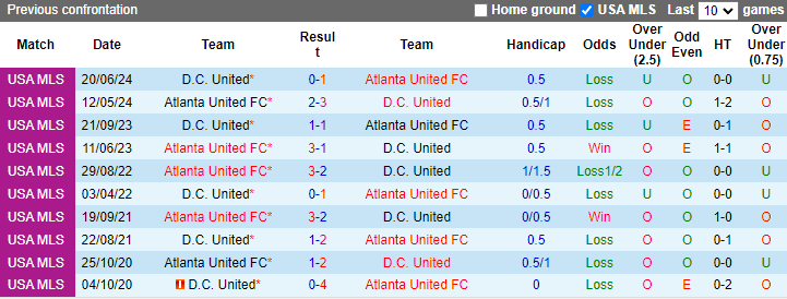 Nhận định Atlanta United vs DC United, 7h ngày 27/7 - Ảnh 3