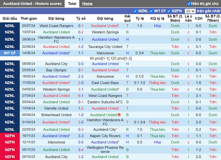 Nhận định Auckland United vs Melville United, 10h ngày 27/07 - Ảnh 1