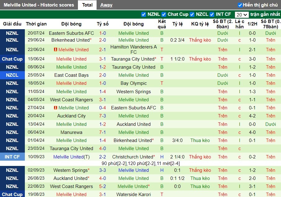 Nhận định Auckland United vs Melville United, 10h ngày 27/07 - Ảnh 2