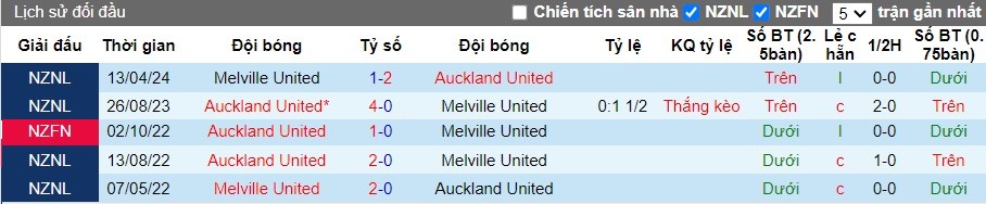 Nhận định Auckland United vs Melville United, 10h ngày 27/07 - Ảnh 3