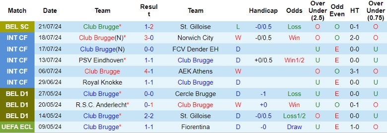 Nhận định Club Brugge vs KV Mechelen, 1h45 ngày 27/7 - Ảnh 1