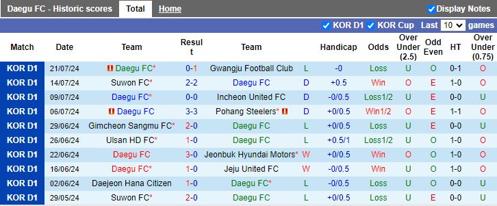 Nhận định Daegu vs Daejeon Hana Citizen, 17h30 ngày 27/7 - Ảnh 1