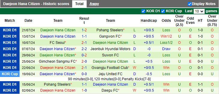 Nhận định Daegu vs Daejeon Hana Citizen, 17h30 ngày 27/7 - Ảnh 2