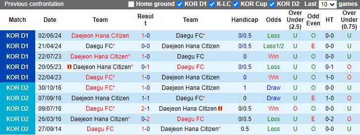 Nhận định Daegu vs Daejeon Hana Citizen, 17h30 ngày 27/7 - Ảnh 3