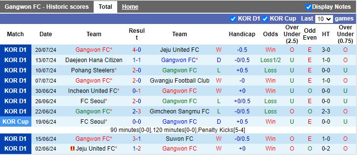 Nhận định Gangwon vs Jeonbuk Hyundai Motors, 17h30 ngày 26/7 - Ảnh 1