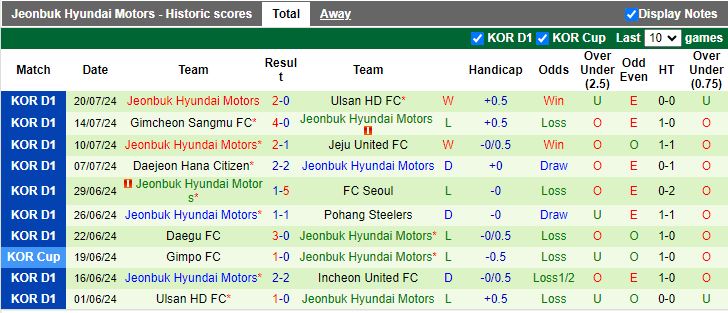 Nhận định Gangwon vs Jeonbuk Hyundai Motors, 17h30 ngày 26/7 - Ảnh 2