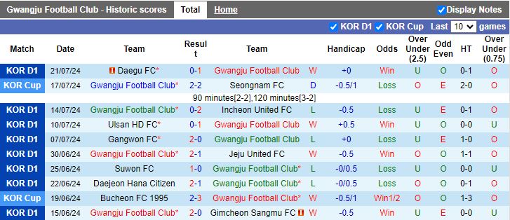 Nhận định Gwangju vs Suwon FC, 17h00 ngày 27/7 - Ảnh 1