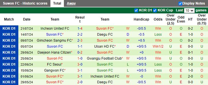 Nhận định Gwangju vs Suwon FC, 17h00 ngày 27/7 - Ảnh 2