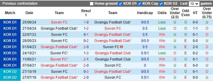 Nhận định Gwangju vs Suwon FC, 17h00 ngày 27/7 - Ảnh 3